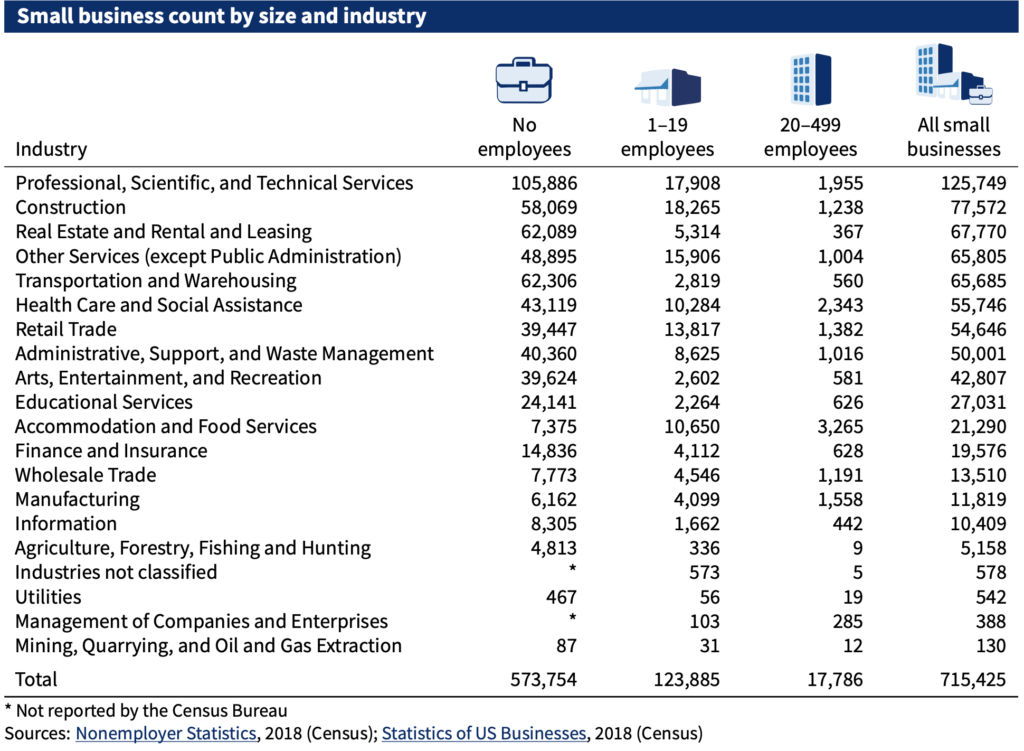 A table titled "Small business count by size and industry." The table lists various industries and breaks down the number of small businesses within each by the number of employees: "No employees," "1-19 employees," "20-499 employees," and "All small businesses."

The industries and corresponding data are as follows:

Professional, Scientific, and Technical Services:

No employees: 105,886
1-19 employees: 17,908
20-499 employees: 1,955
All small businesses: 125,749
Construction:

No employees: 58,069
1-19 employees: 18,265
20-499 employees: 1,238
All small businesses: 77,572
Real Estate and Rental and Leasing:

No employees: 62,089
1-19 employees: 5,314
20-499 employees: 367
All small businesses: 67,770
Other Services (except Public Administration):

No employees: 48,895
1-19 employees: 15,906
20-499 employees: 1,004
All small businesses: 65,805
Transportation and Warehousing:

No employees: 62,306
1-19 employees: 2,819
20-499 employees: 560
All small businesses: 65,685
Health Care and Social Assistance:

No employees: 43,119
1-19 employees: 10,284
20-499 employees: 2,343
All small businesses: 55,746
Retail Trade:

No employees: 39,447
1-19 employees: 13,817
20-499 employees: 1,382
All small businesses: 54,646
Administrative, Support, and Waste Management:

No employees: 40,360
1-19 employees: 8,625
20-499 employees: 1,016
All small businesses: 50,001
Arts, Entertainment, and Recreation:

No employees: 39,624
1-19 employees: 2,602
20-499 employees: 581
All small businesses: 42,807
Educational Services:

No employees: 24,141
1-19 employees: 2,264
20-499 employees: 626
All small businesses: 27,031
Accommodation and Food Services:

No employees: 7,375
1-19 employees: 10,650
20-499 employees: 3,265
All small businesses: 21,290
Finance and Insurance:

No employees: 14,836
1-19 employees: 4,112
20-499 employees: 628
All small businesses: 19,576
Wholesale Trade:

No employees: 7,773
1-19 employees: 4,546
20-499 employees: 1,191
All small businesses: 13,510
Manufacturing:

No employees: 6,162
1-19 employees: 4,099
20-499 employees: 1,558
All small businesses: 11,819
Information:

No employees: 8,305
1-19 employees: 1,662
20-499 employees: 442
All small businesses: 10,409
Agriculture, Forestry, Fishing, and Hunting:

No employees: 4,813
1-19 employees: 336
20-499 employees: 9
All small businesses: 5,158
Industries not classified:

No employees: Data not reported by the Census Bureau
1-19 employees: 573
20-499 employees: 5
All small businesses: 578
Utilities:

No employees: 467
1-19 employees: 56
20-499 employees: 19
All small businesses: 542
Management of Companies and Enterprises:

No employees: Data not reported by the Census Bureau
1-19 employees: 103
20-499 employees: 285
All small businesses: 388
Mining, Quarrying, and Oil and Gas Extraction:

No employees: 87
1-19 employees: 31
20-499 employees: 12
All small businesses: 130
Total:

No employees: 573,754
1-19 employees: 123,885
20-499 employees: 17,786
All small businesses: 715,425
Sources: Nonemployer Statistics, 2018 (Census); Statistics of US Businesses, 2018 (Census).